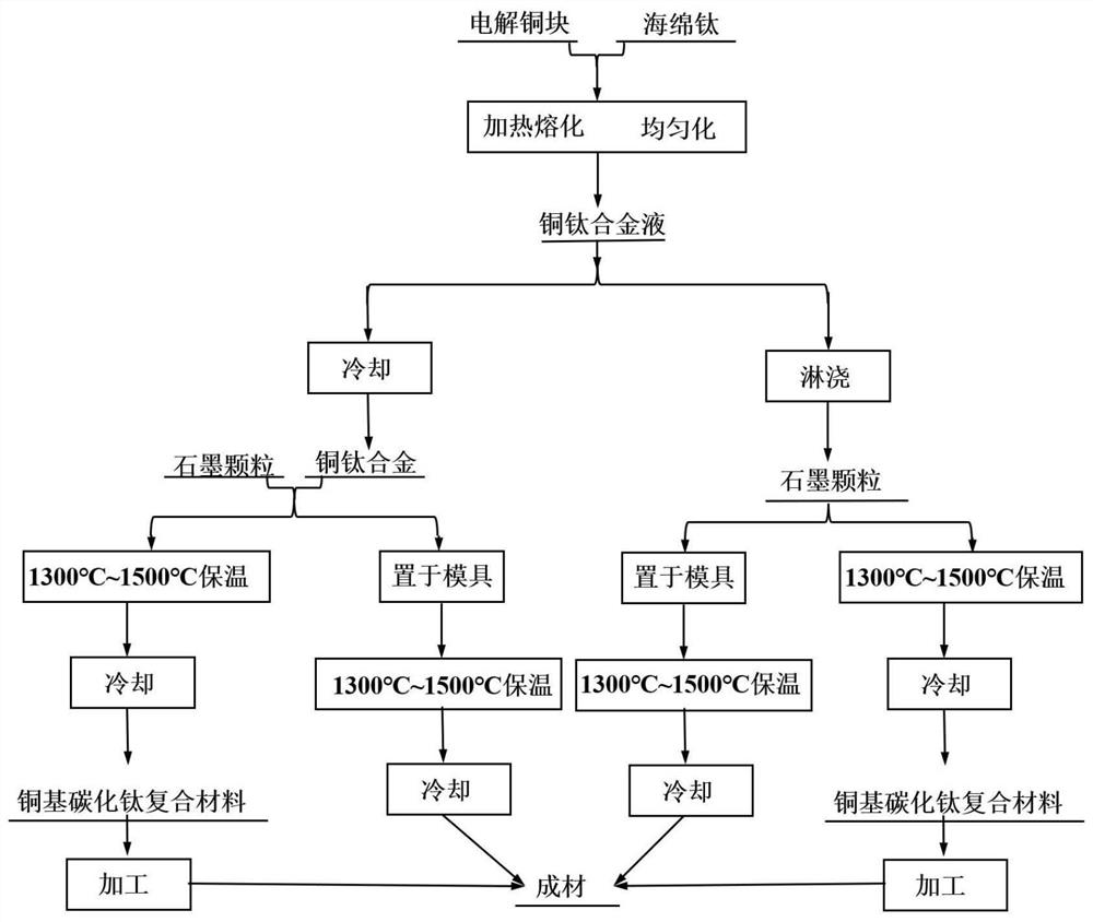 A method for preparing copper-based titanium carbide composite materials by in-situ reaction