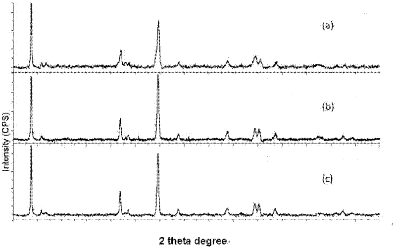 Thermal polymerization preparation method of manganides solid solution positive material