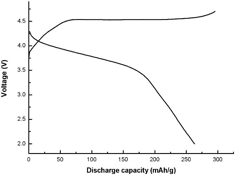 Thermal polymerization preparation method of manganides solid solution positive material