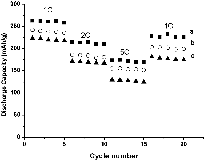 Thermal polymerization preparation method of manganides solid solution positive material