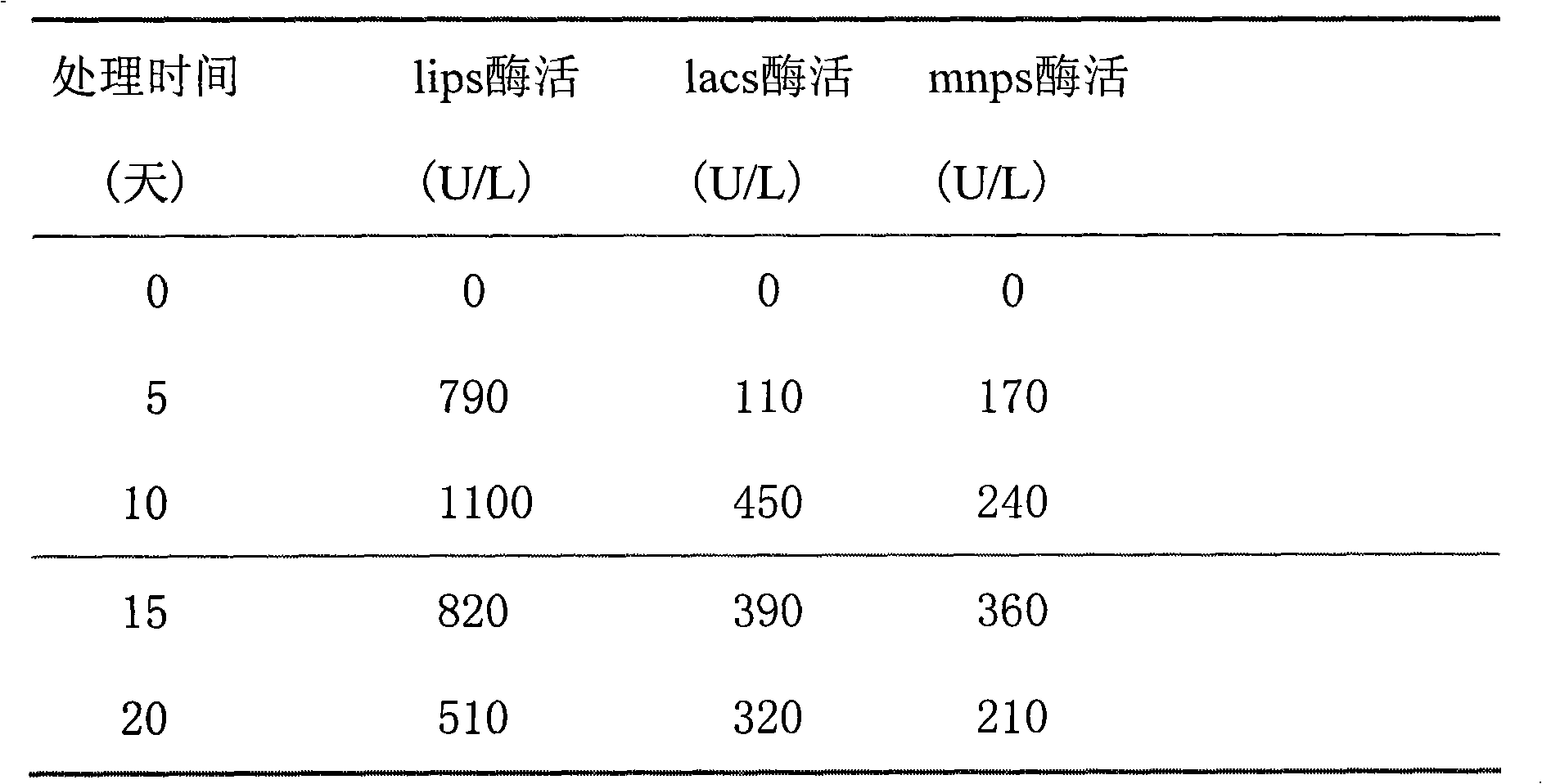 Method for propagation culture and solid fermentation of white-rot fungi