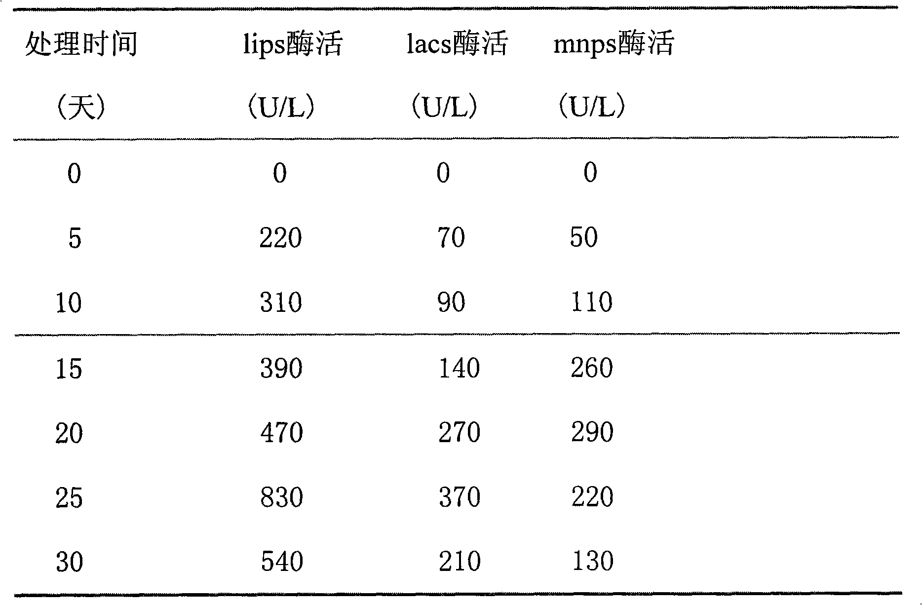 Method for propagation culture and solid fermentation of white-rot fungi