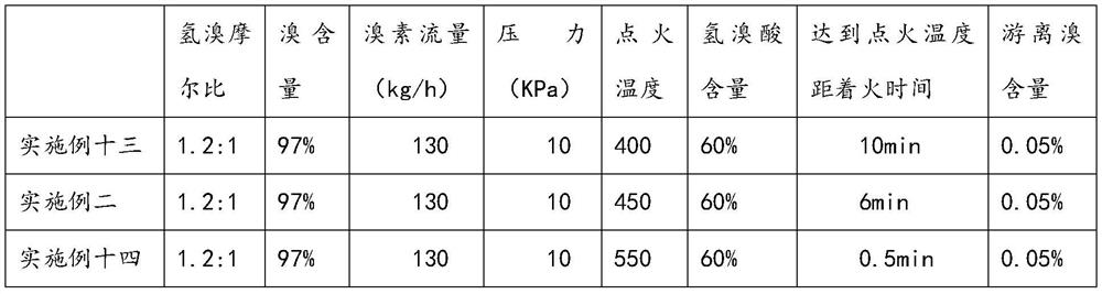 Preparation method and preparation device of hydrobromic acid