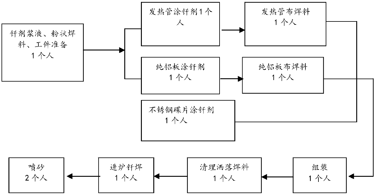 Automatic brazing process for heating disc production