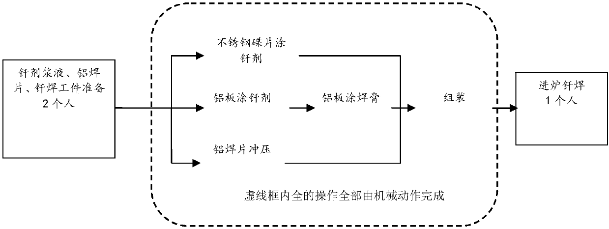 Automatic brazing process for heating disc production