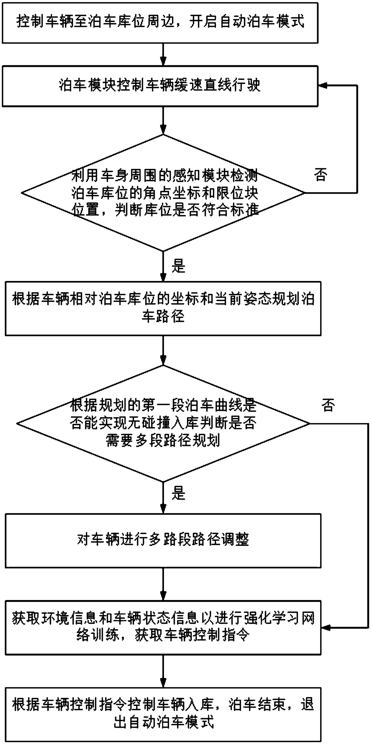 Automatic parking method and system based on geometric programming and reinforced learning