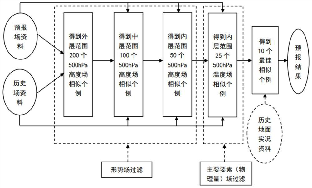 Precipitation similar forecasting method based on image feature combination