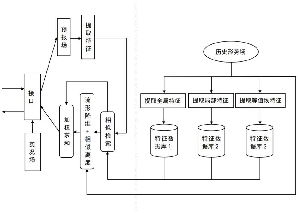 Precipitation similar forecasting method based on image feature combination