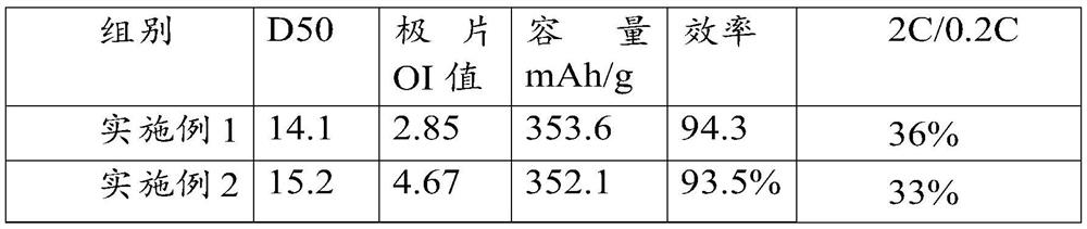 Graphite negative electrode material, preparation method thereof and secondary battery