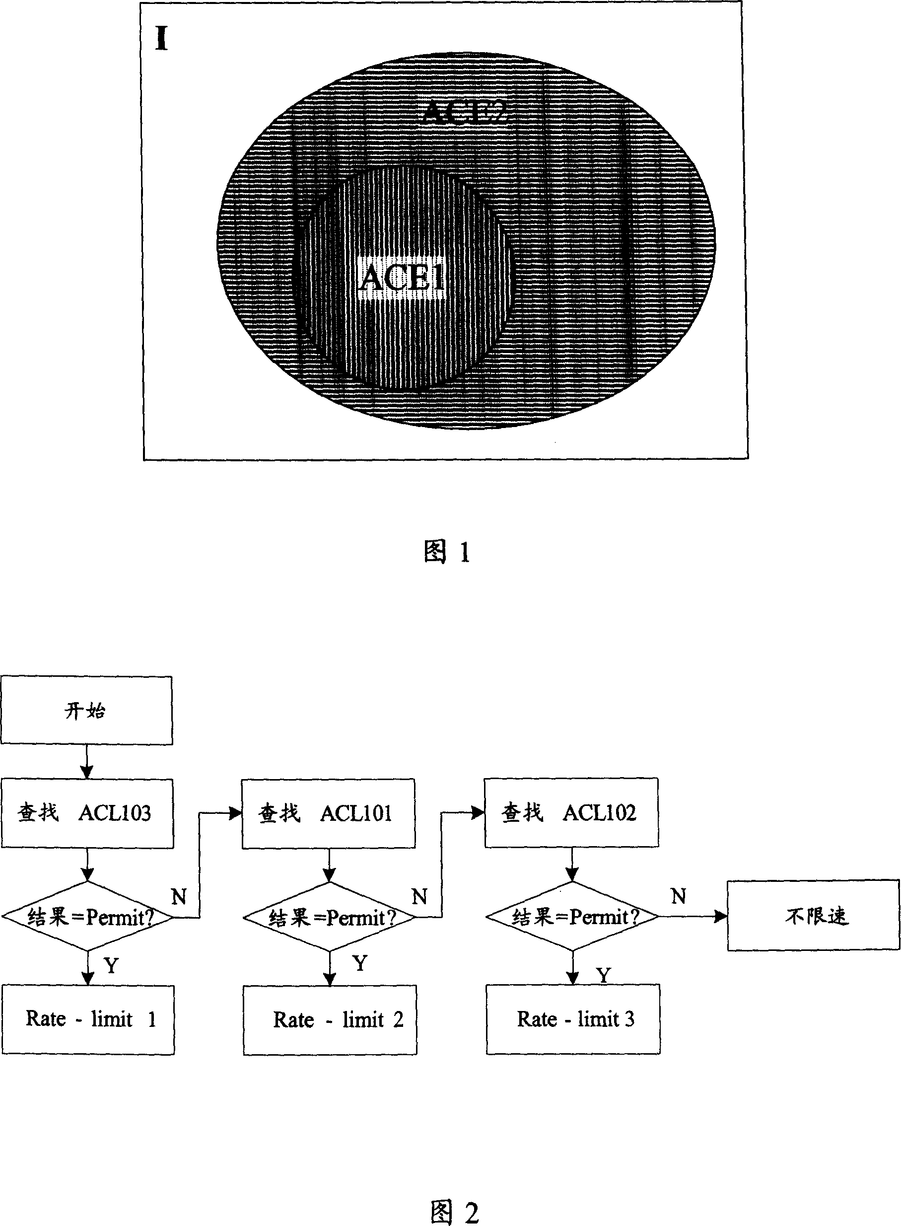 Method based on access control list category