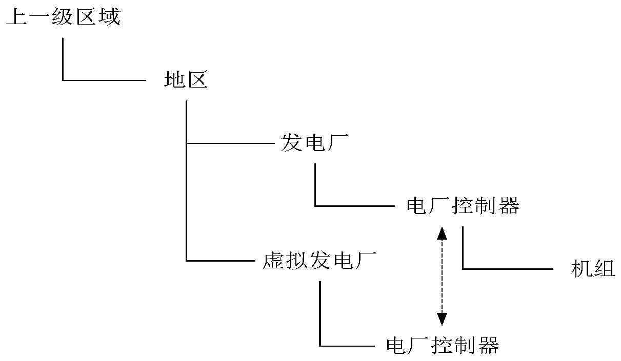 Regional complex distribution network dispatch control management system based on virtual power plant