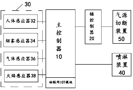 Safety protection device for domestic range hood and control method thereof