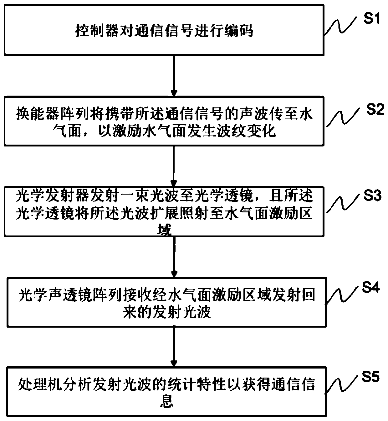 Acoustic-optical-based cross-medium covert communication system and method