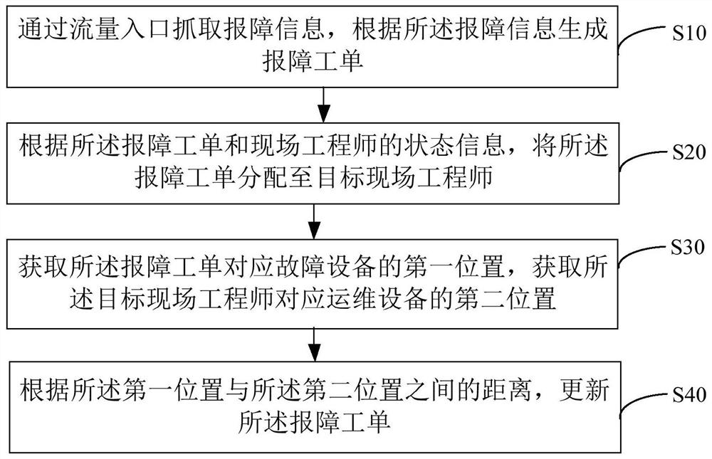 IT operation and maintenance management method, device and equipment and computer storage medium