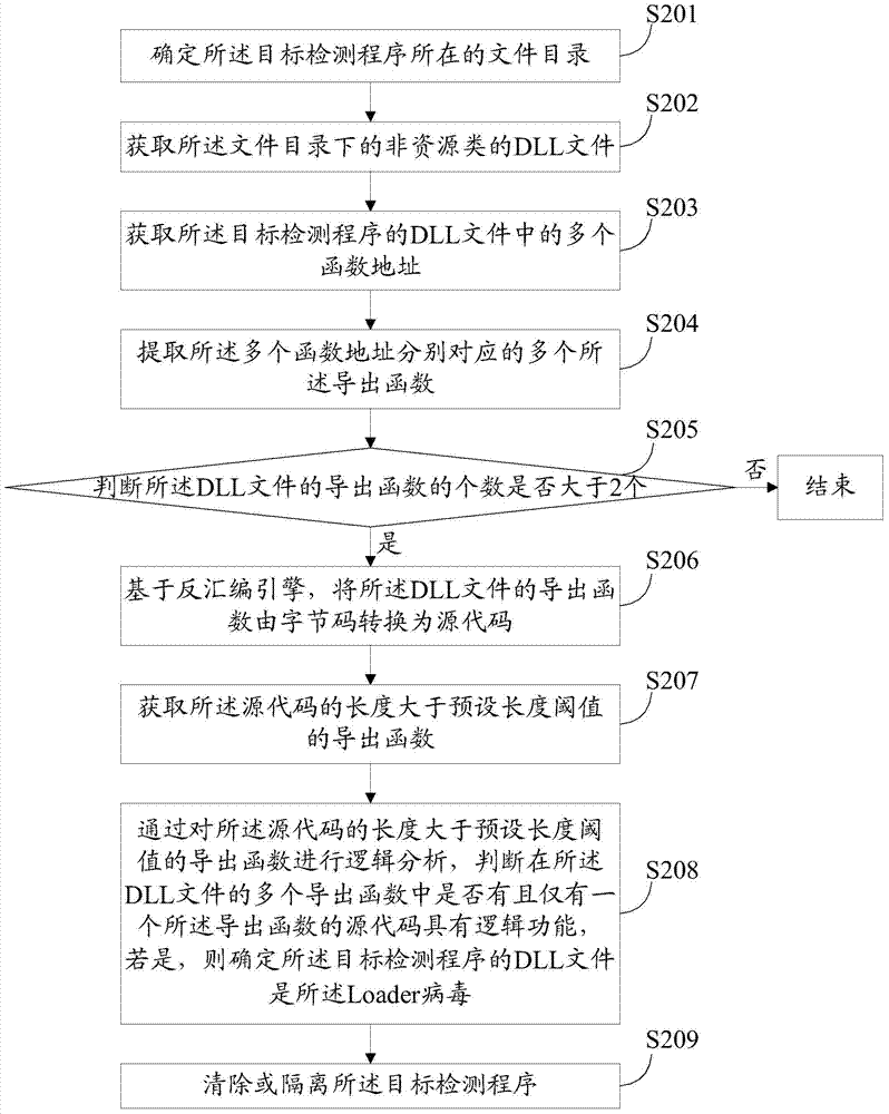 Method, device and terminal for checking and killing loader virus