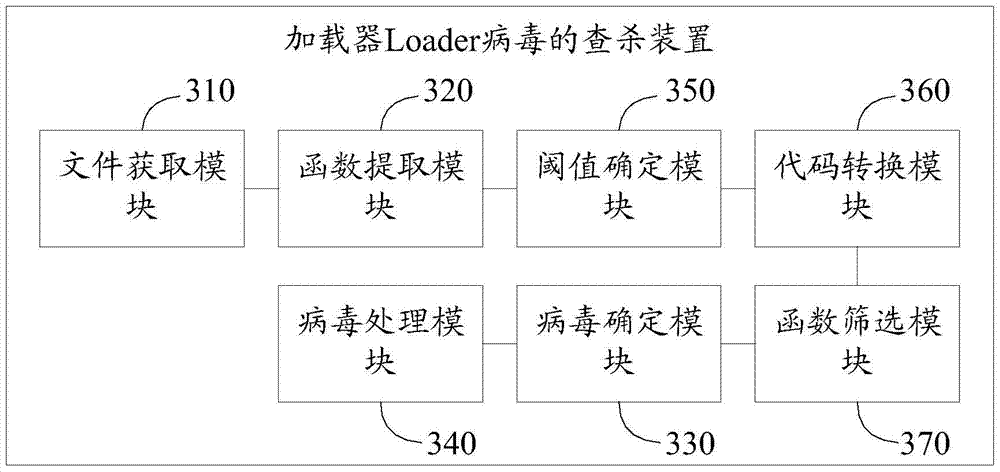 Method, device and terminal for checking and killing loader virus