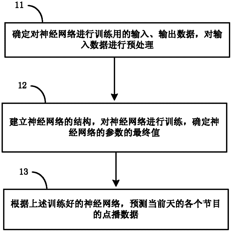 Method for performing on-demand play quantity prediction and memory scheduling on programs