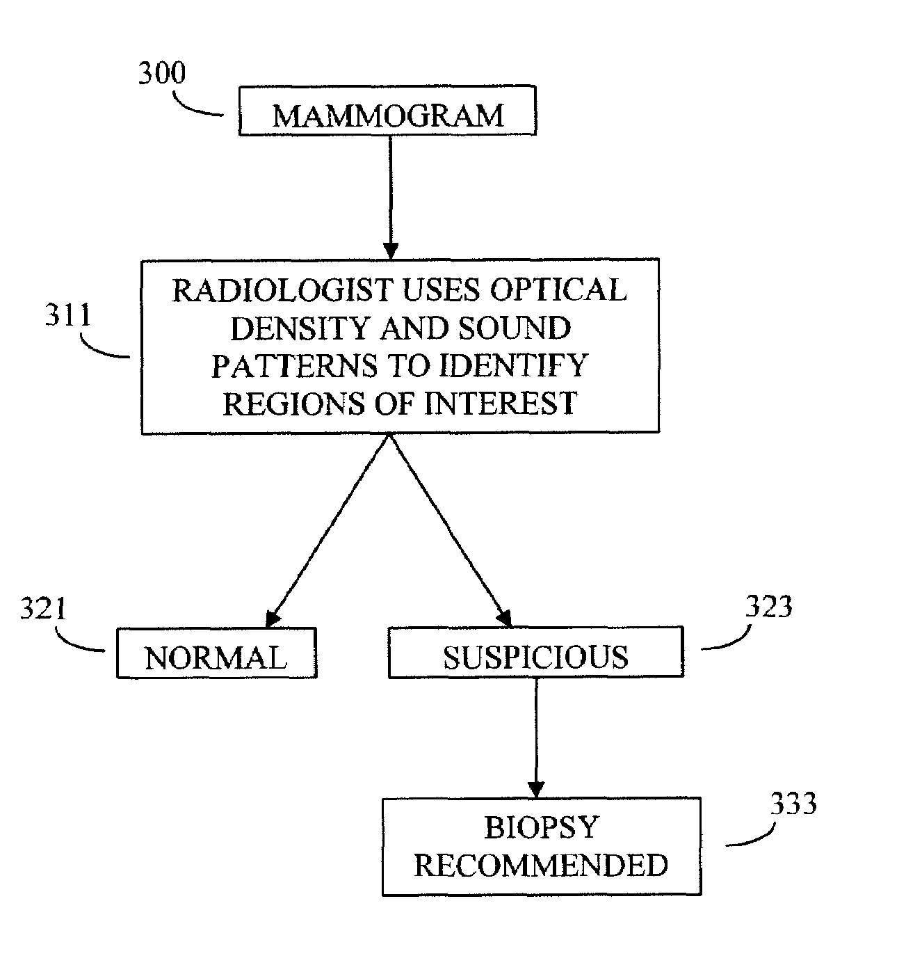 Mammography systems and methods, including methods for improving the sensitivity and specificity of the computer-assisted detection (CAD) process