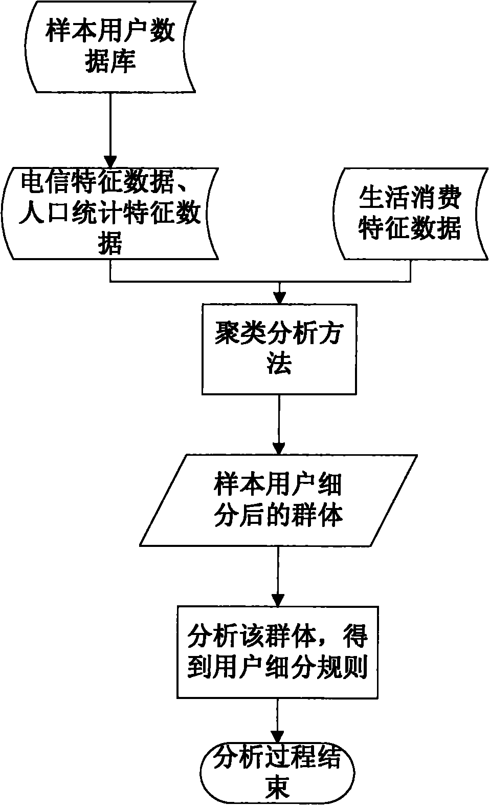 Mobile phone advertising method based on subdivision of mobile phone advertisement users