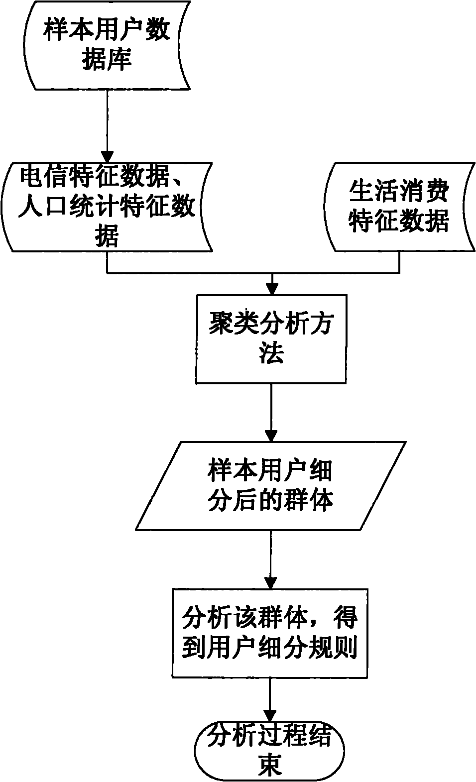 Mobile phone advertising method based on subdivision of mobile phone advertisement users