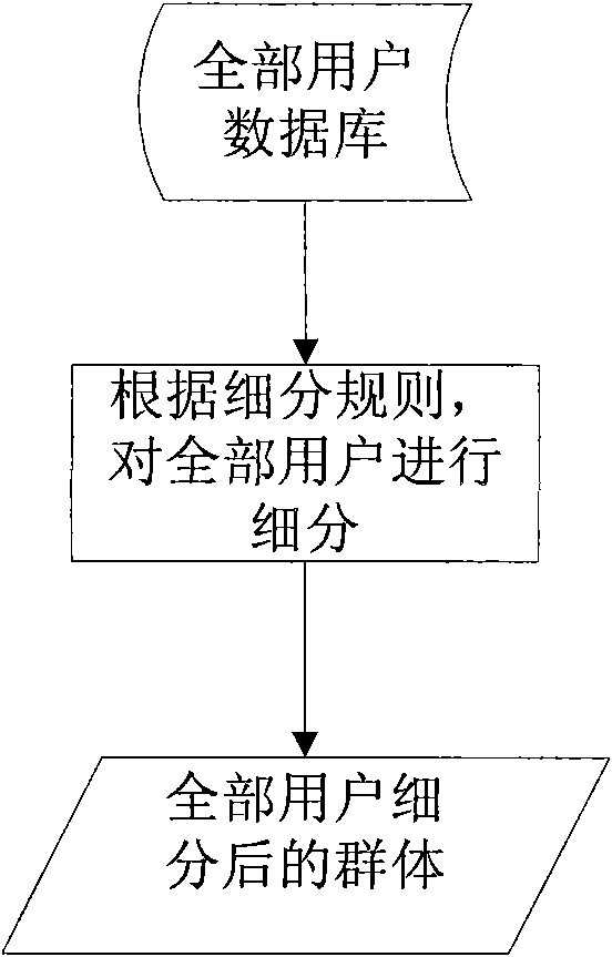 Mobile phone advertising method based on subdivision of mobile phone advertisement users