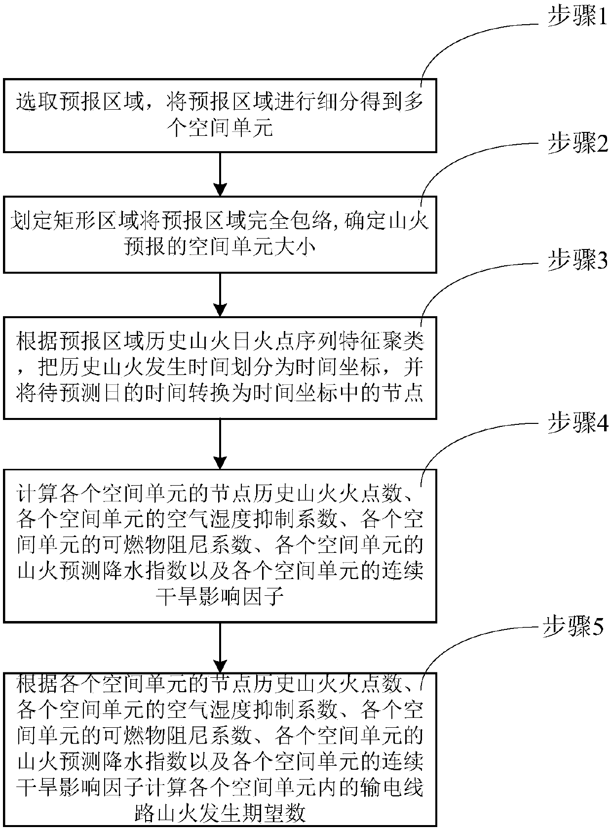 Power transmission line mountain fire clustering quantitative forecasting method and system