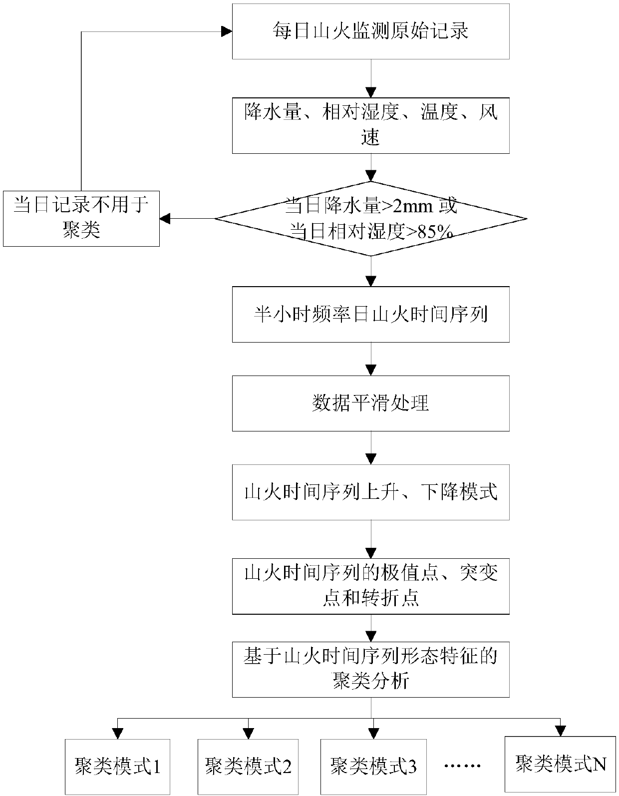 Power transmission line mountain fire clustering quantitative forecasting method and system