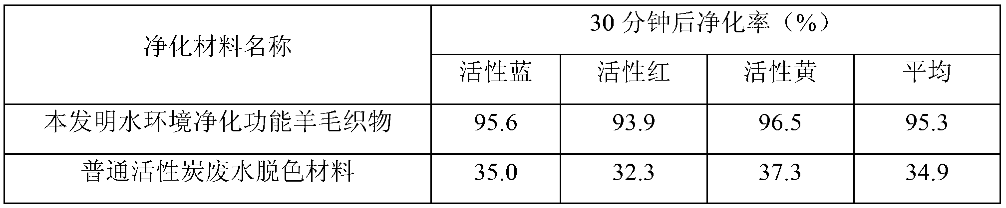 Preparation method of multi-phase heterogeneous visible light catalysis functional fabric