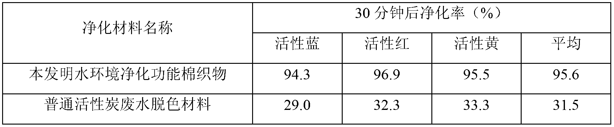 Preparation method of multi-phase heterogeneous visible light catalysis functional fabric