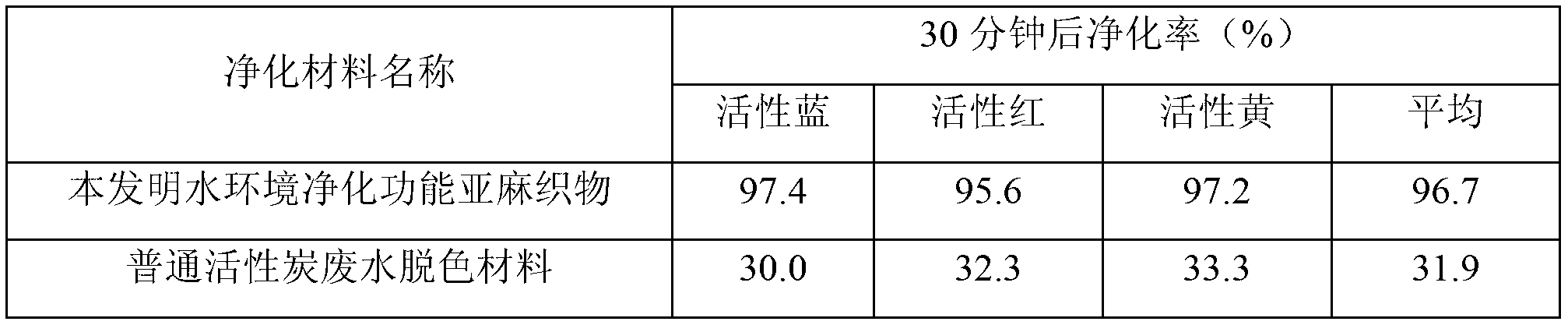 Preparation method of multi-phase heterogeneous visible light catalysis functional fabric