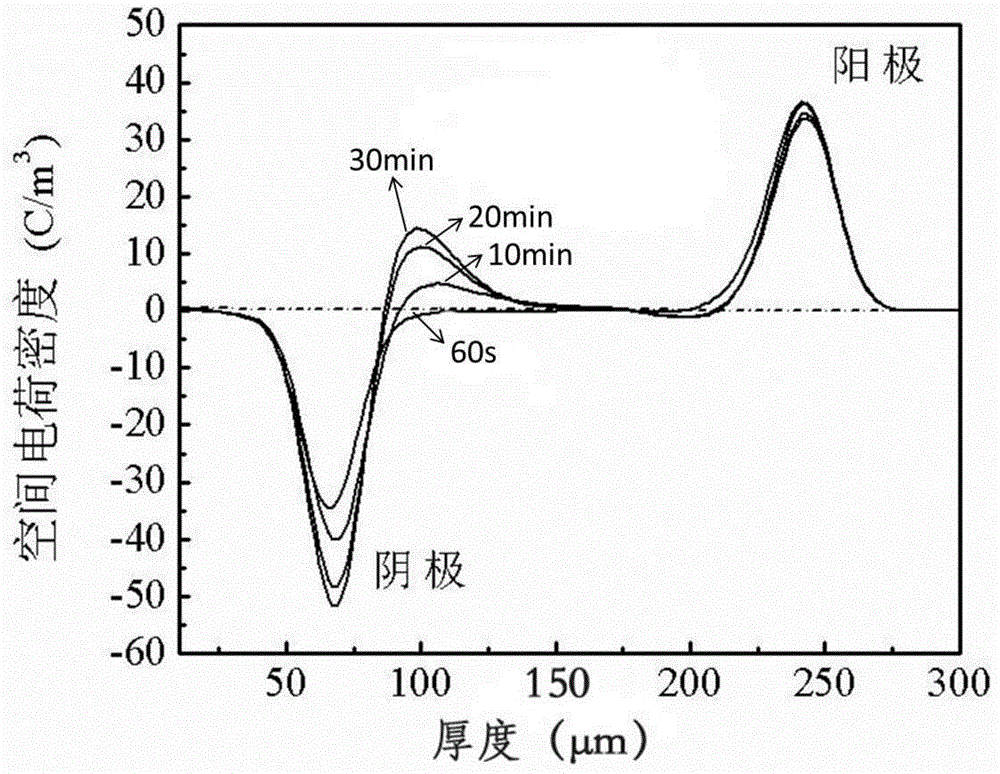 High-voltage direct-current cable material and preparation method thereof