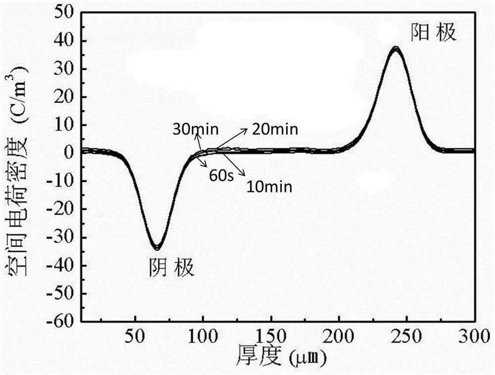 High-voltage direct-current cable material and preparation method thereof