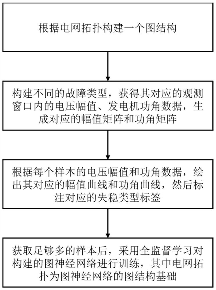 Dominant instability mode recognition model construction and application method based on graph neural network