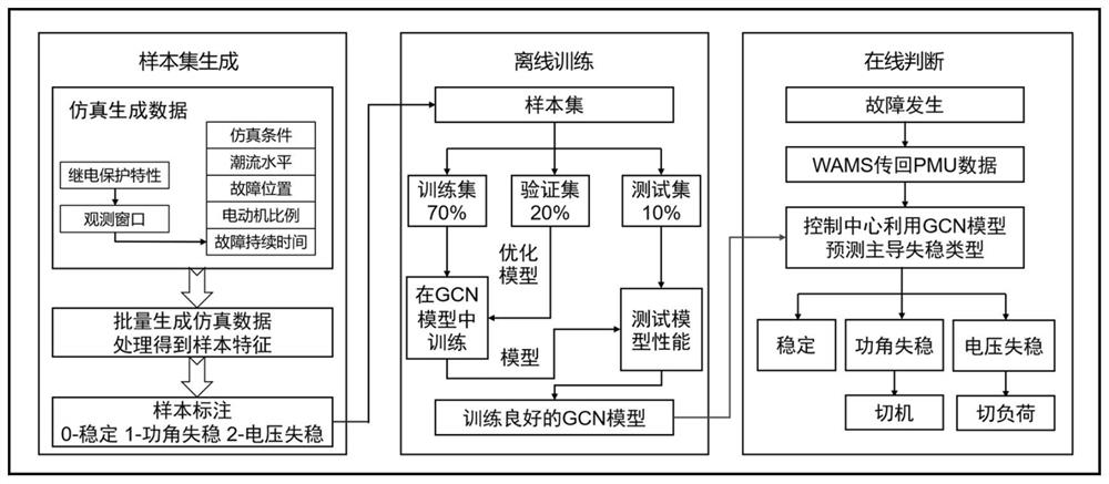 Dominant instability mode recognition model construction and application method based on graph neural network