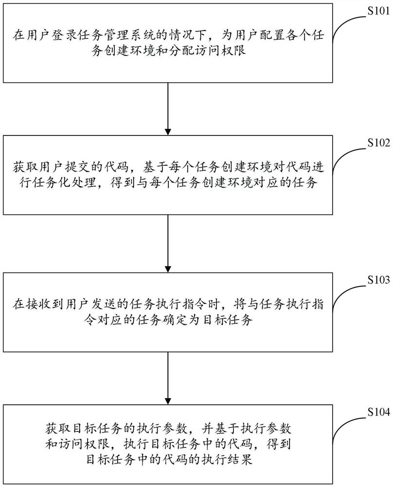 Code execution method and device