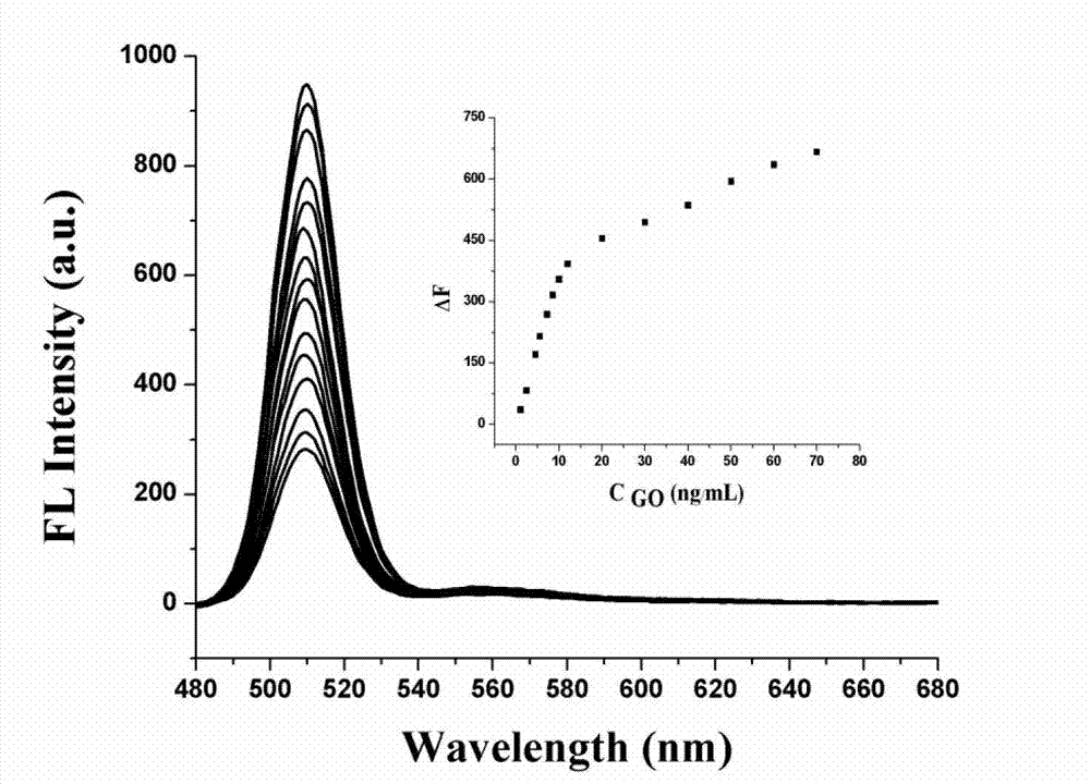 Homogeneous immunoassay based method for synchronous fluorescence detection of multiple disease markers