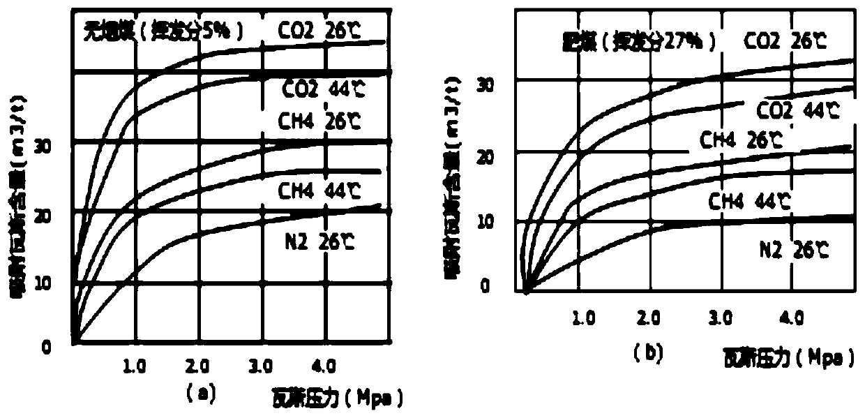 Supercritical carbon dioxide coal body extraction and deep hole no-coupling charging carbon dioxide medium pressure relief blasting gas control method and device