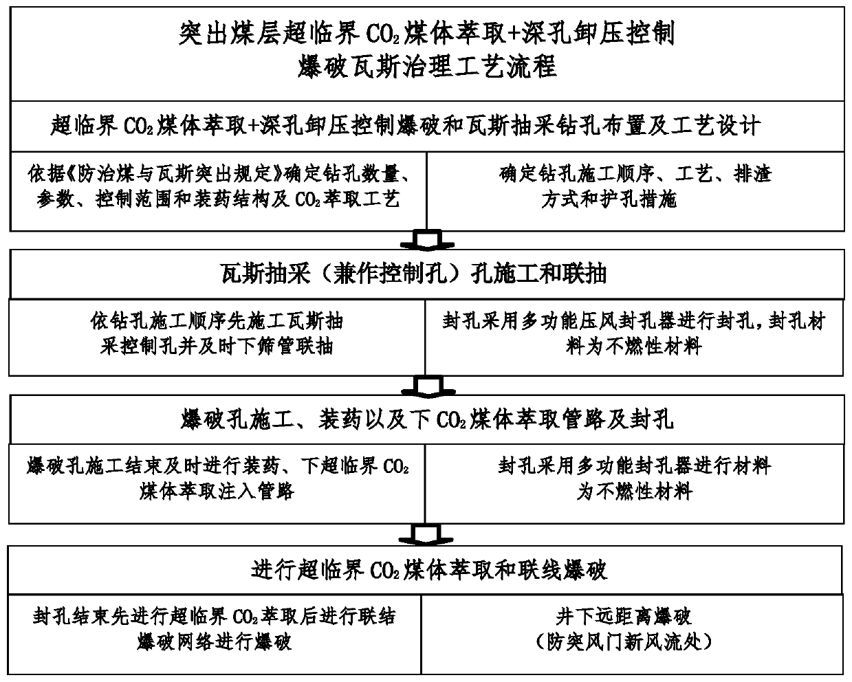 Supercritical carbon dioxide coal body extraction and deep hole no-coupling charging carbon dioxide medium pressure relief blasting gas control method and device