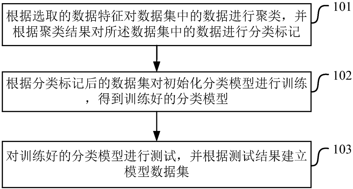 Method for establishing model data set and cloud system