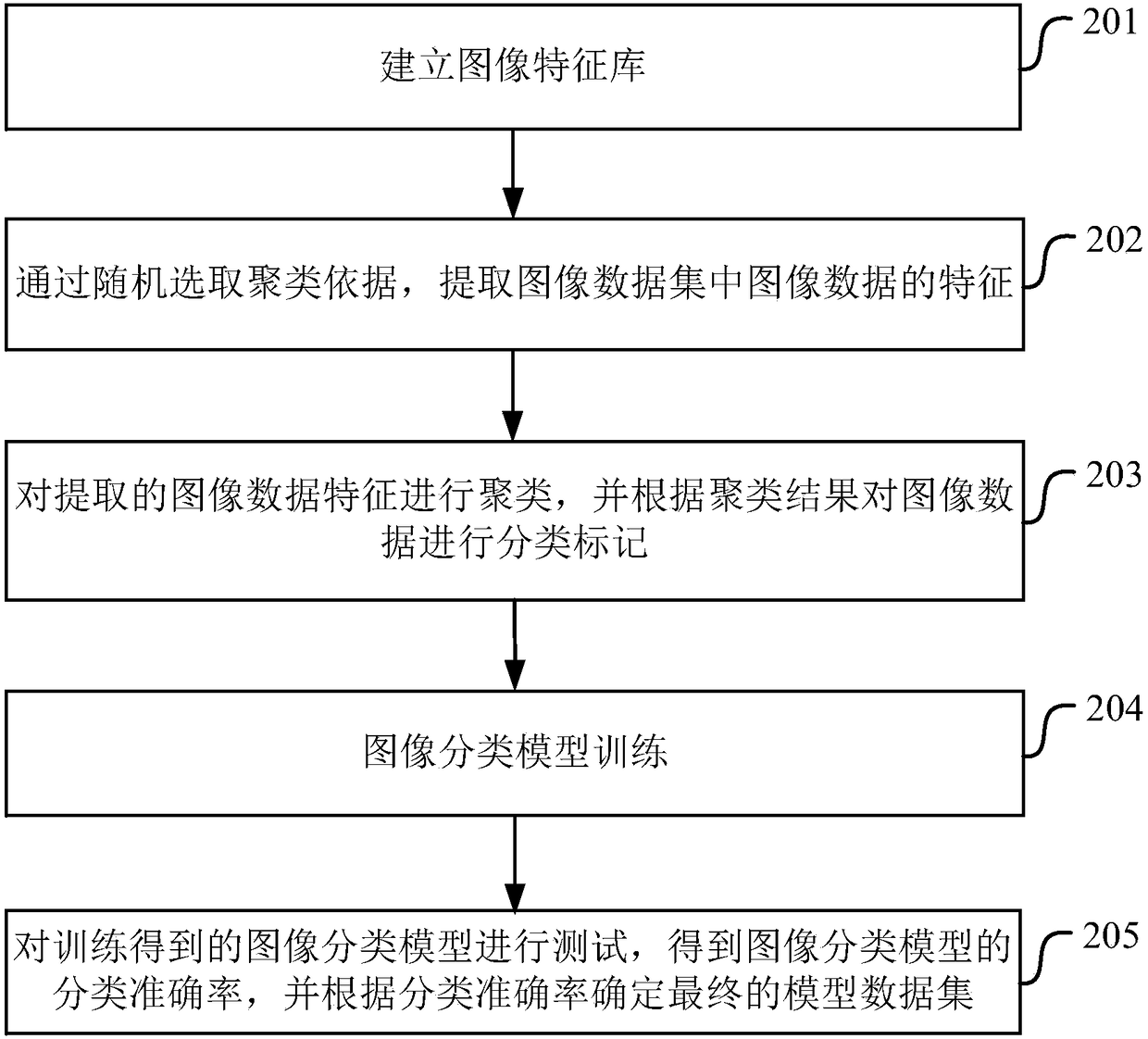 Method for establishing model data set and cloud system