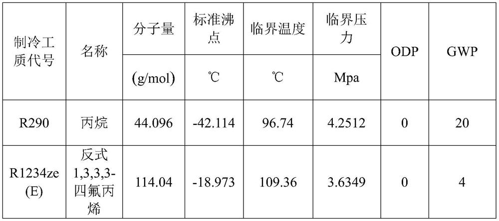 Environment-friendly mixed refrigerant, preparation method and refrigeration equipment