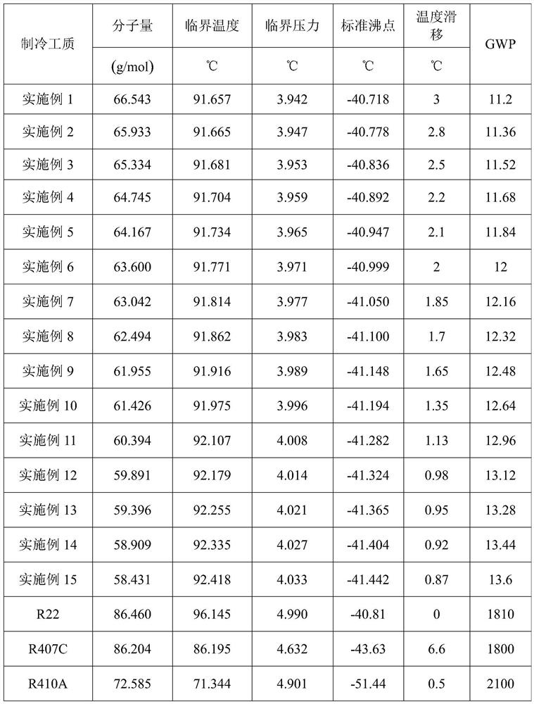 Environment-friendly mixed refrigerant, preparation method and refrigeration equipment