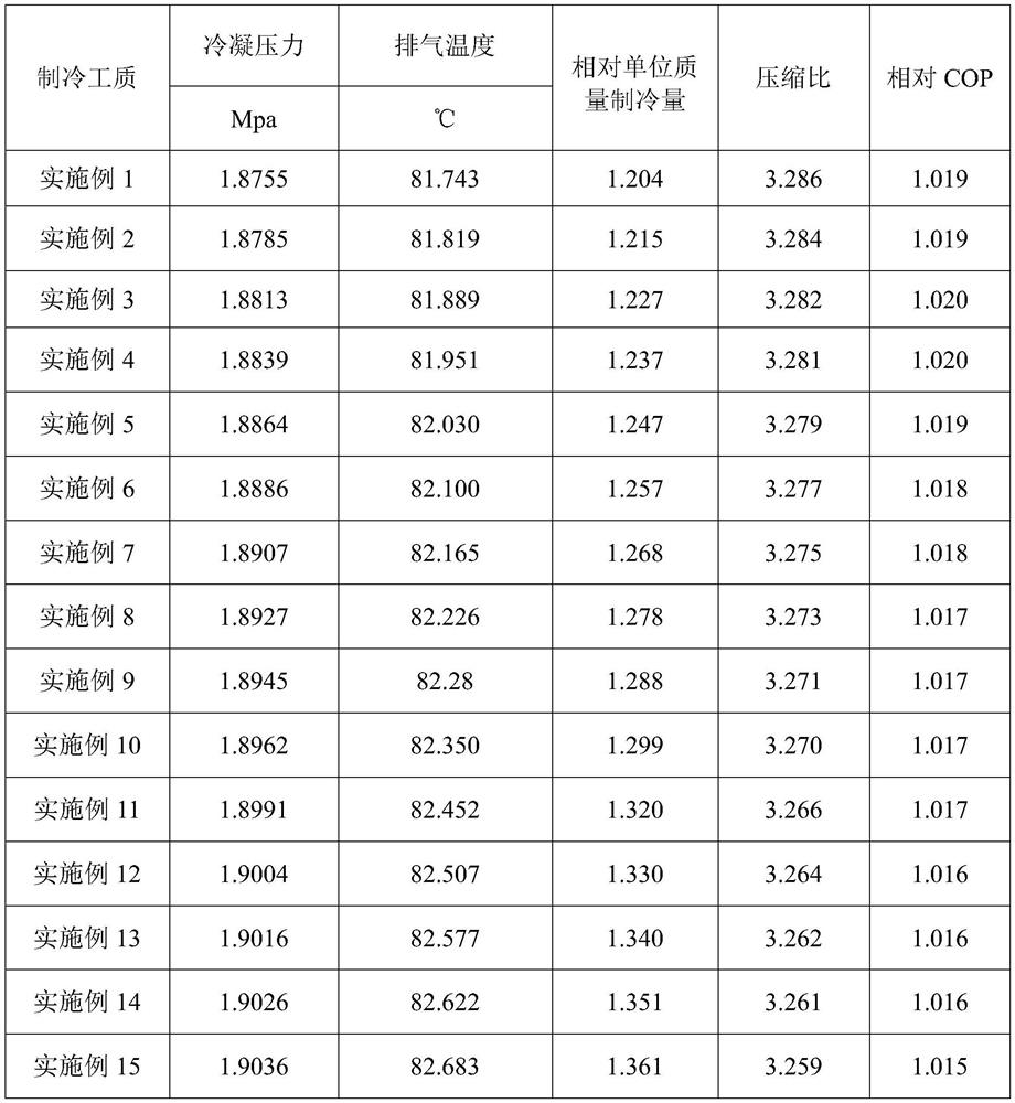 Environment-friendly mixed refrigerant, preparation method and refrigeration equipment