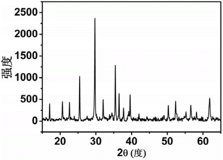 Preparation method of lithium ion battery positive pole material LiFePO4/C