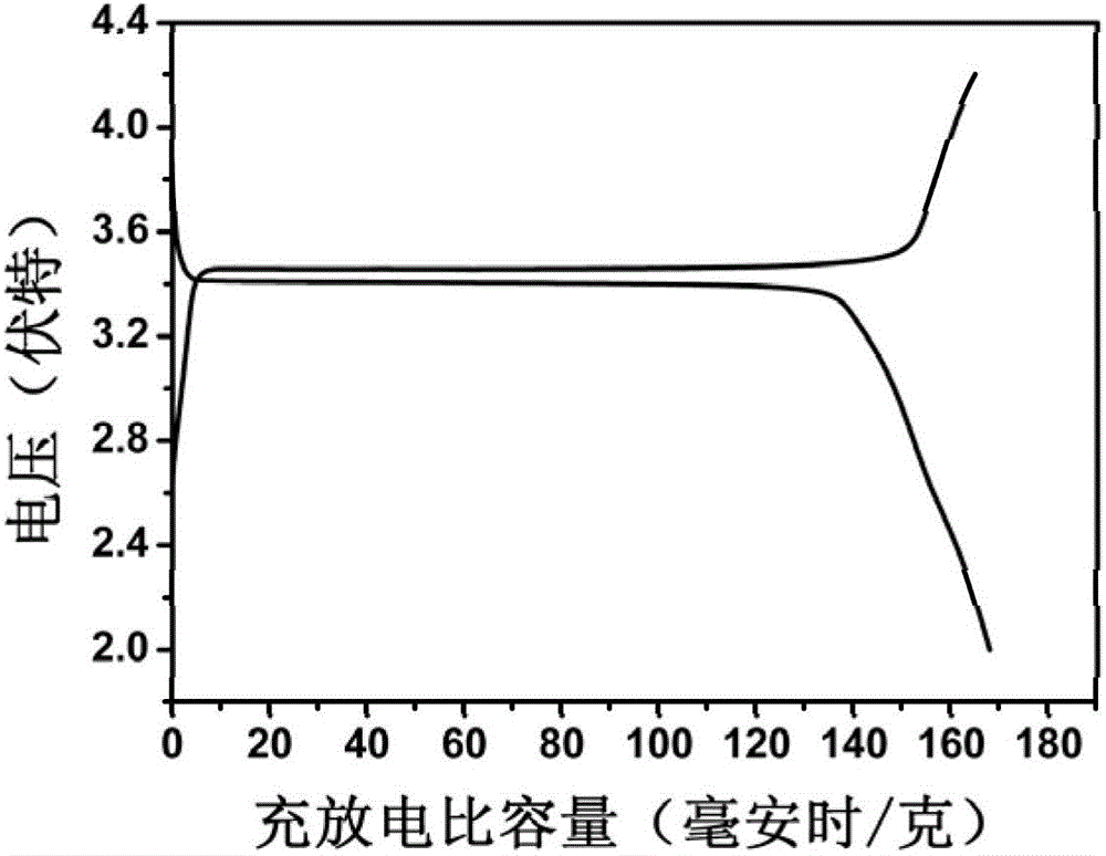 Preparation method of lithium ion battery positive pole material LiFePO4/C