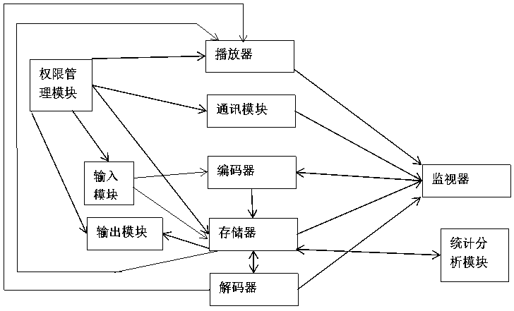 Interactive video system based on web browser