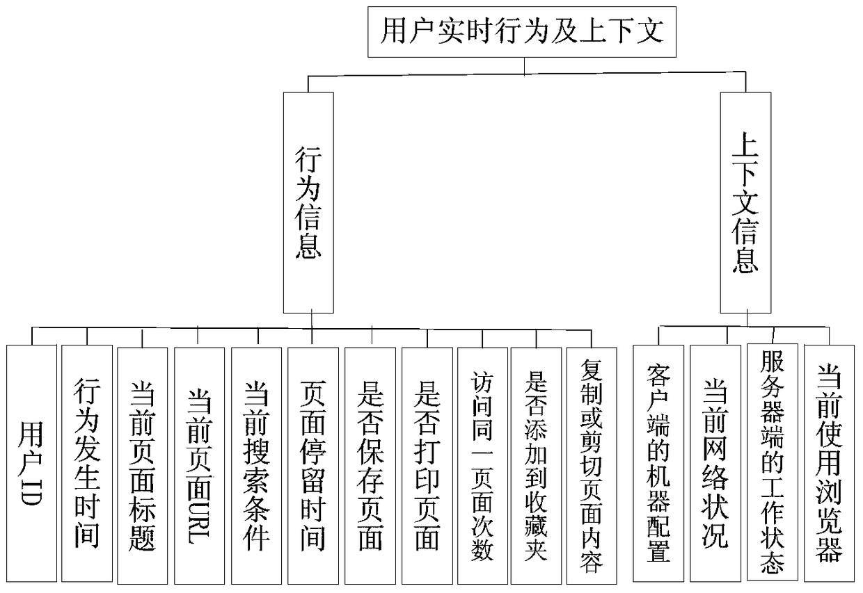 Real-time analysis method and system for massive user behavior based on cloud computing