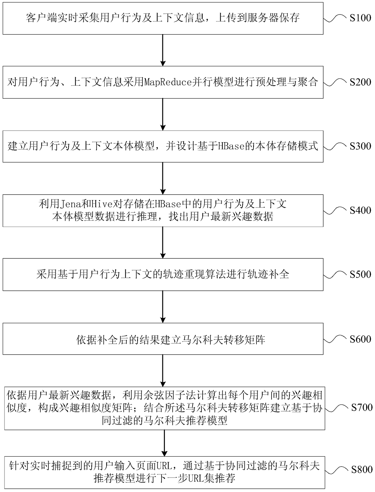 Real-time analysis method and system for massive user behavior based on cloud computing