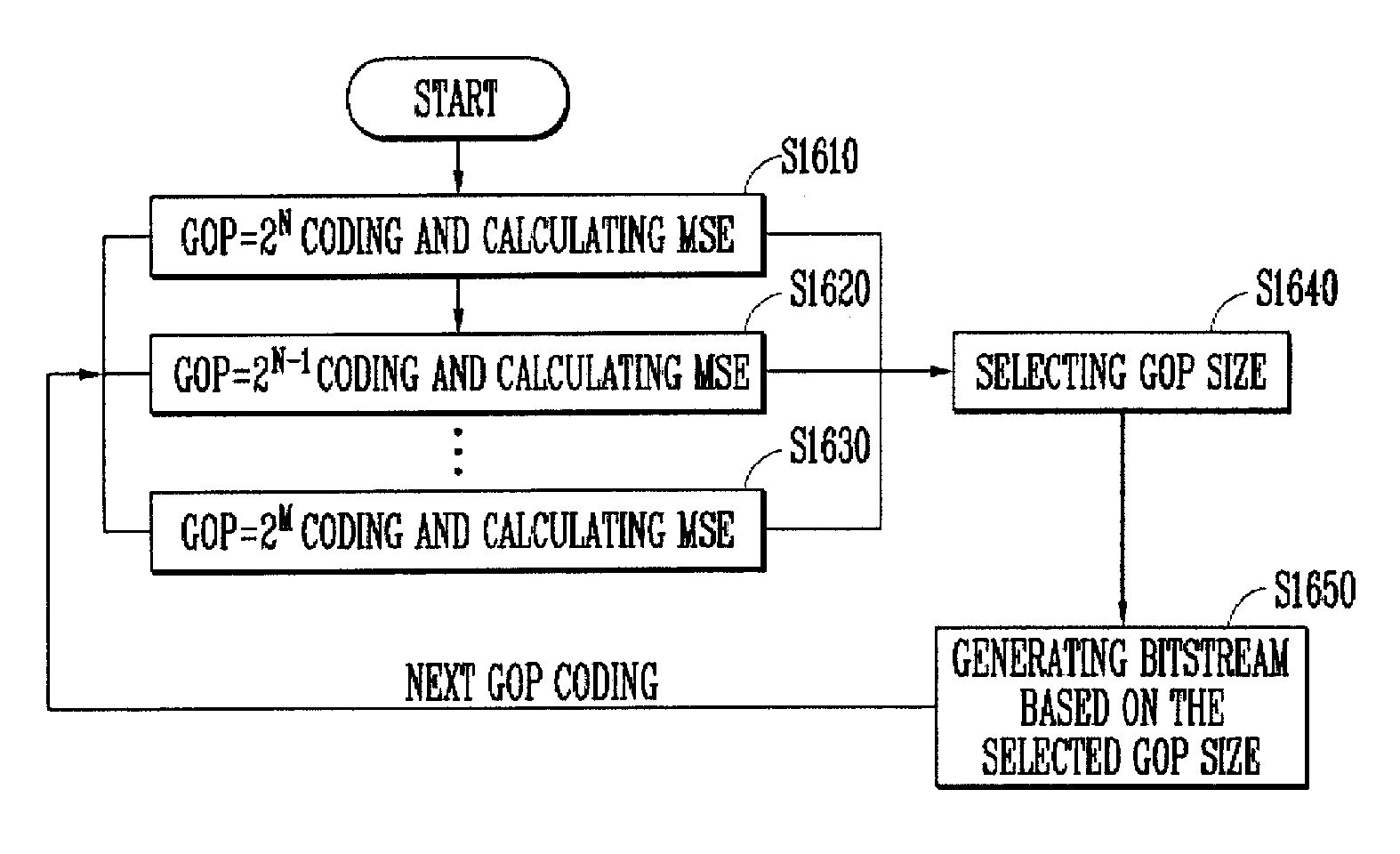 Method for Encoding/Decoding a Video Sequence Based on Hierarchical B-Picture Using Adaptively-Adjusted Gop Stucture