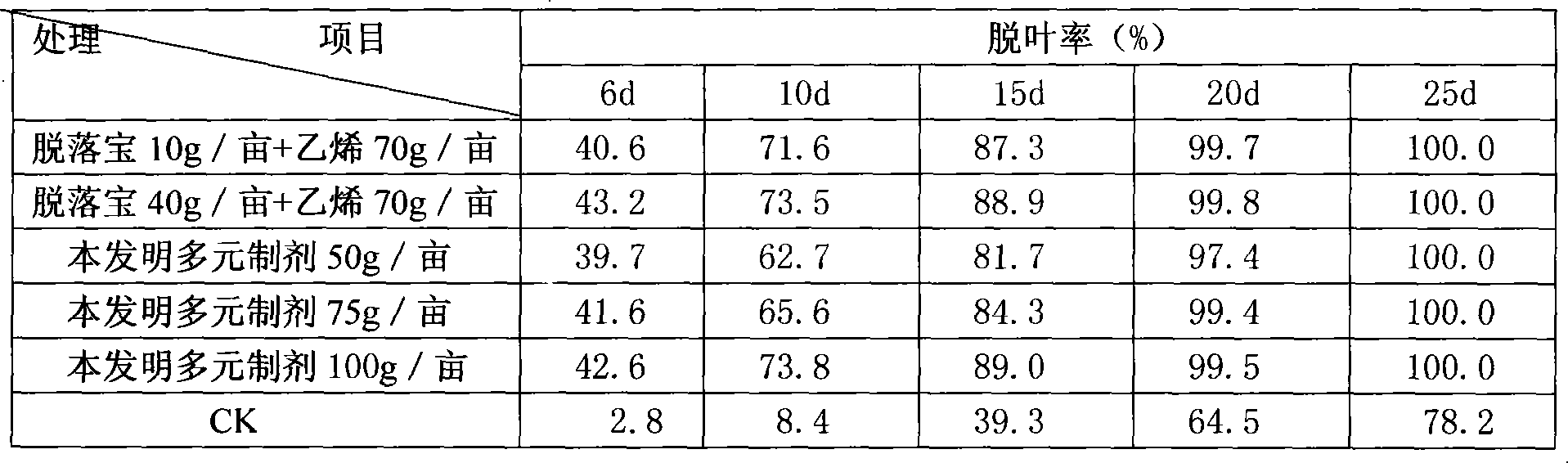 Cotton defoliation ripening multicomponent preparations and preparation thereof